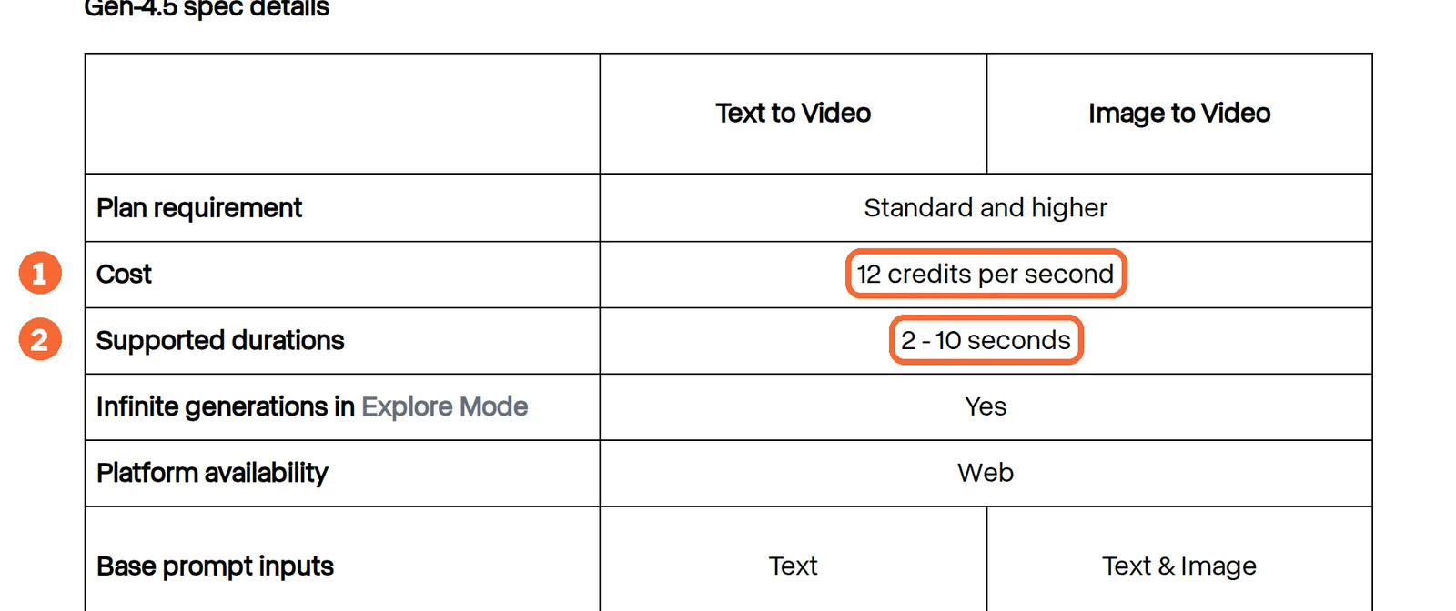 Runway Help Center Gen-4.5 table with 12 credits per second and 2 to 10 second durations marked