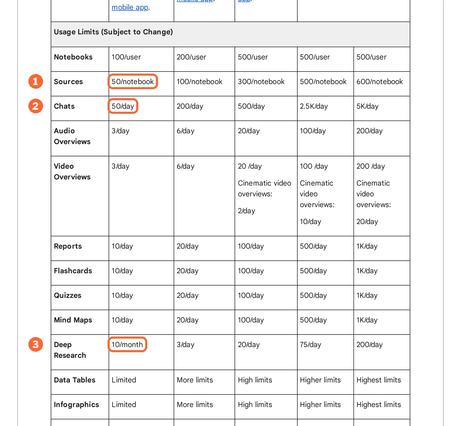 Gemini Notebook usage limits table with the Standard column values of 50 sources per notebook, 50 chats a day and 10 Deep Research runs a month marked