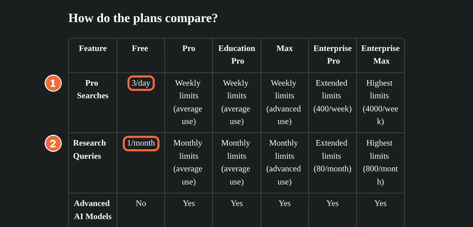 Perplexity plan comparison table with the Free column values of 3 Pro Searches a day and 1 Research query a month marked